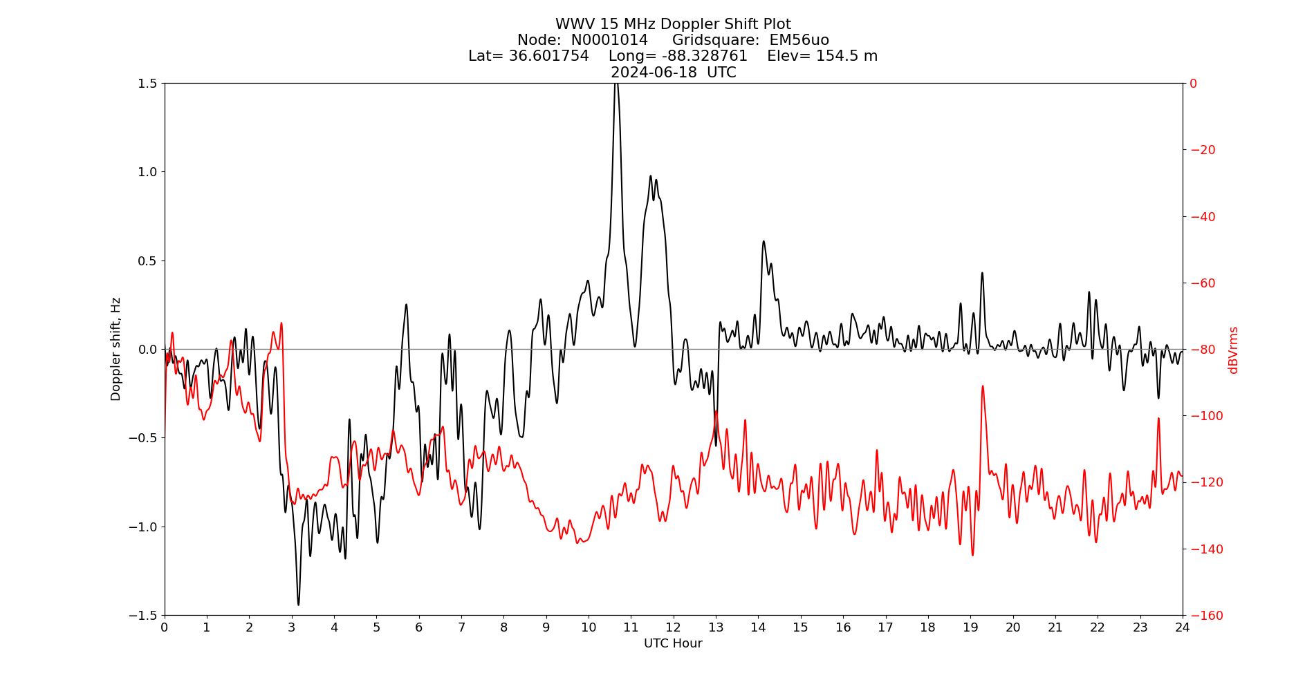 Graph for Observation Unavailable