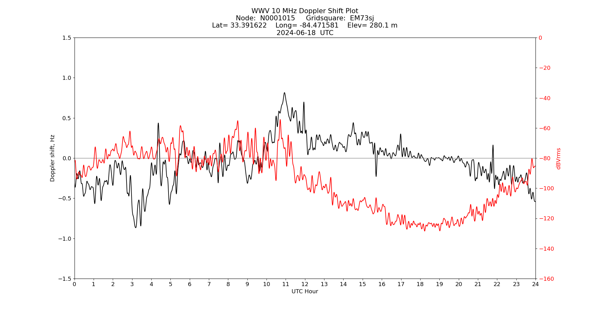 Graph for Observation Unavailable