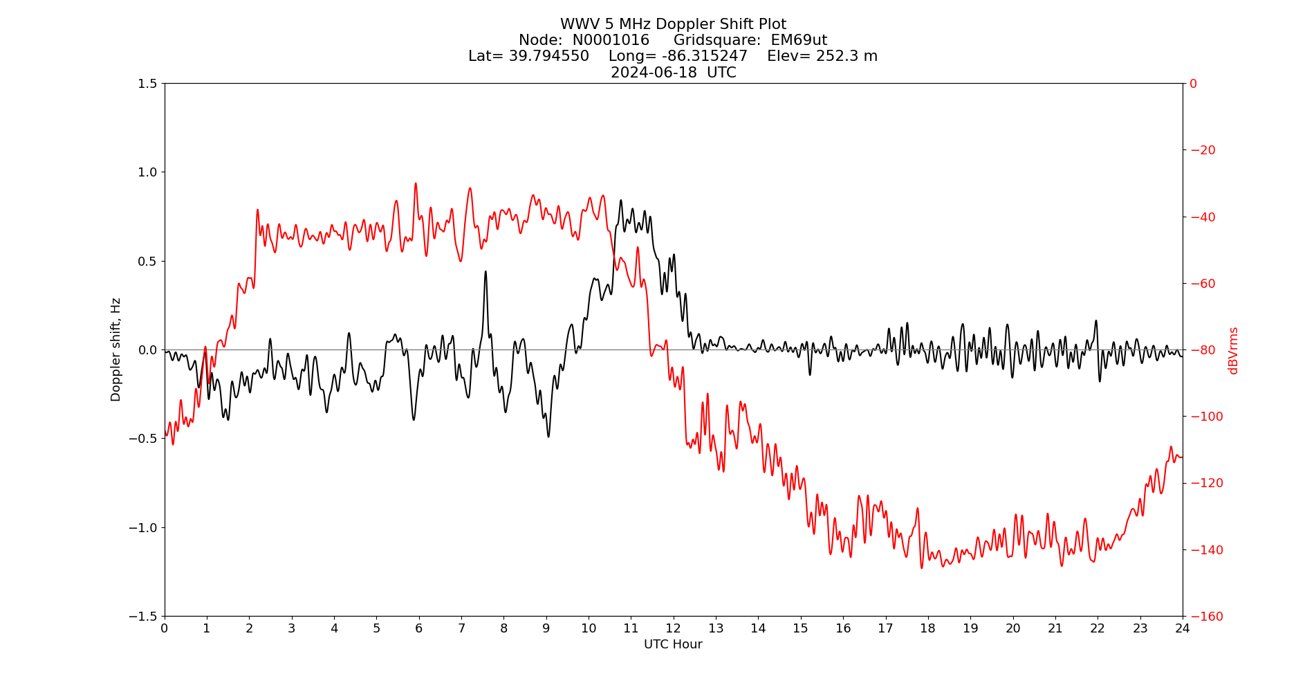 Graph for Observation Unavailable