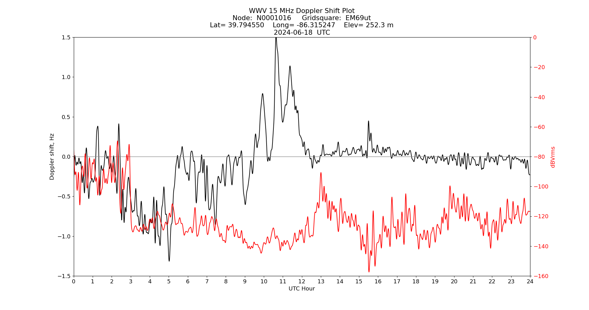 Graph for Observation Unavailable