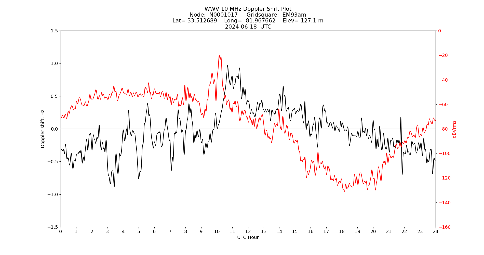 Graph for Observation Unavailable