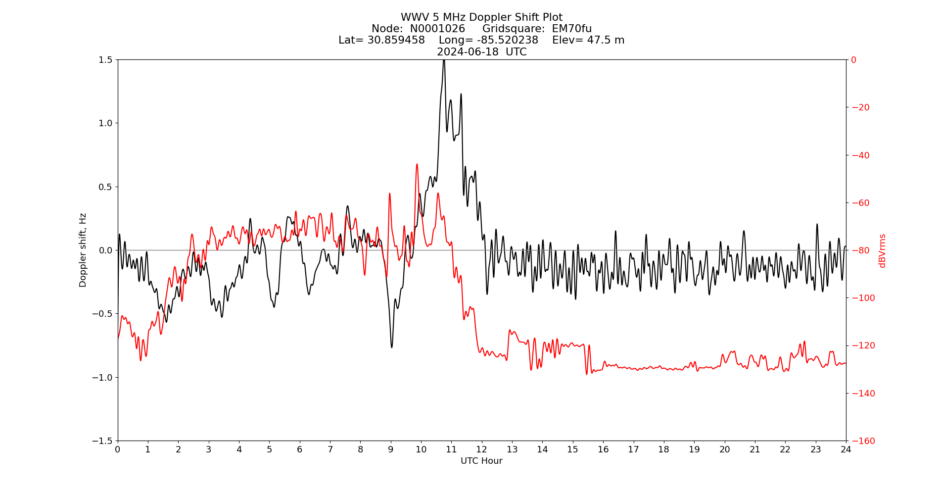 Graph for Observation Unavailable
