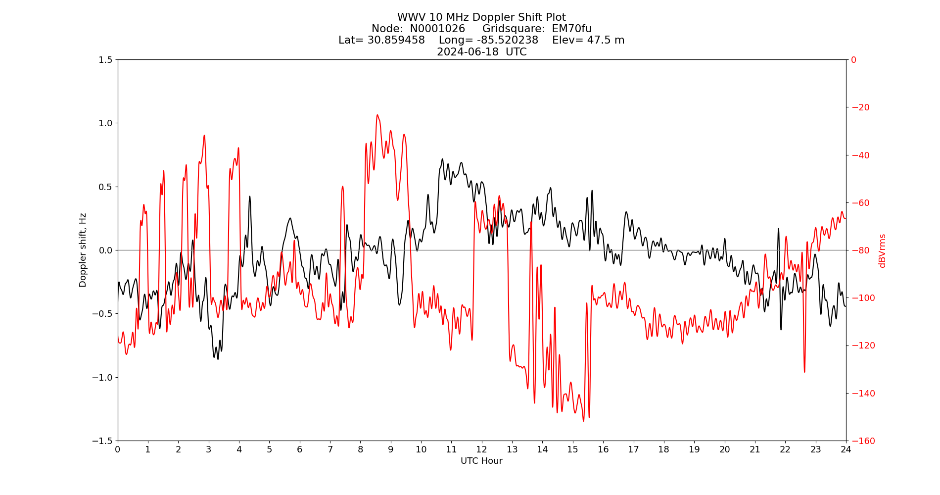 Graph for Observation Unavailable