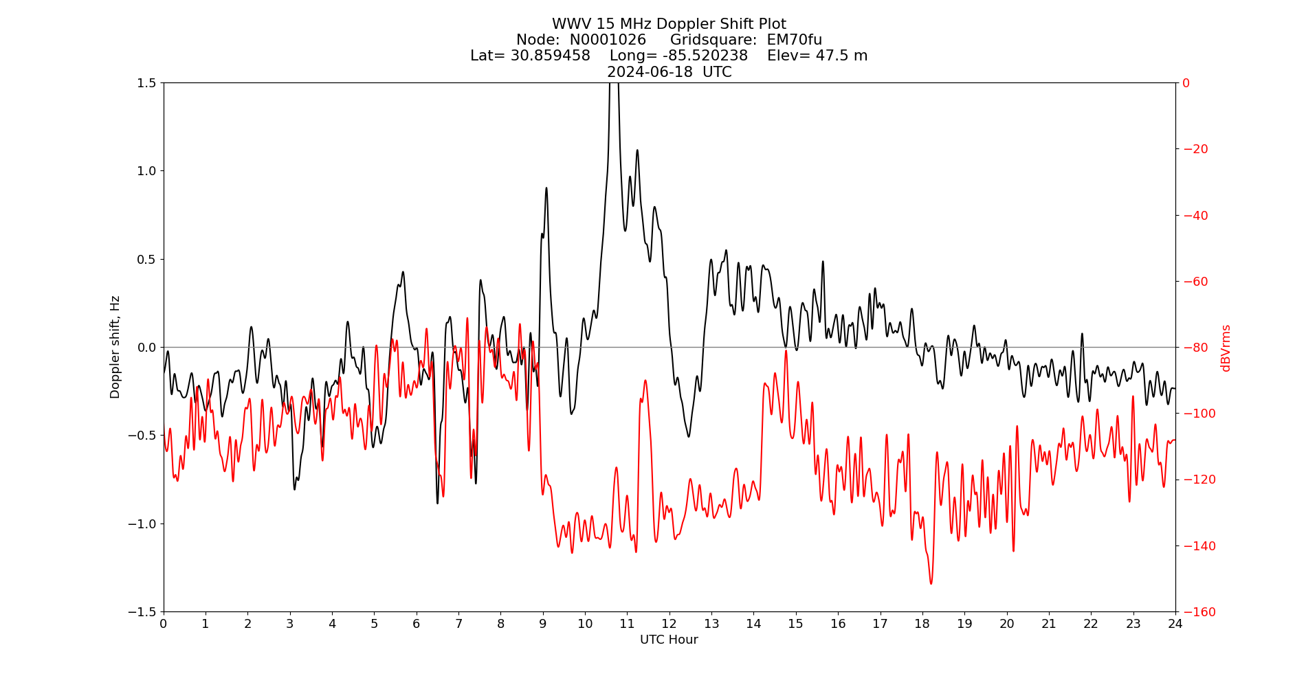 Graph for Observation Unavailable