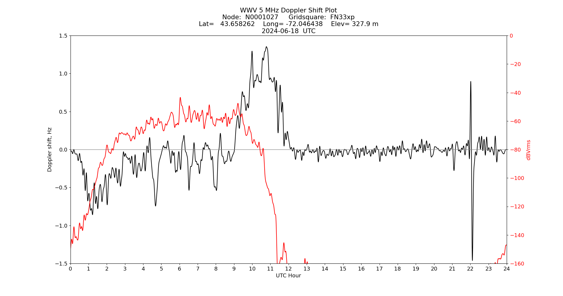 Graph for Observation Unavailable