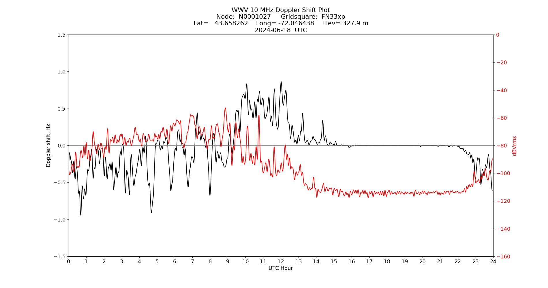 Graph for Observation Unavailable