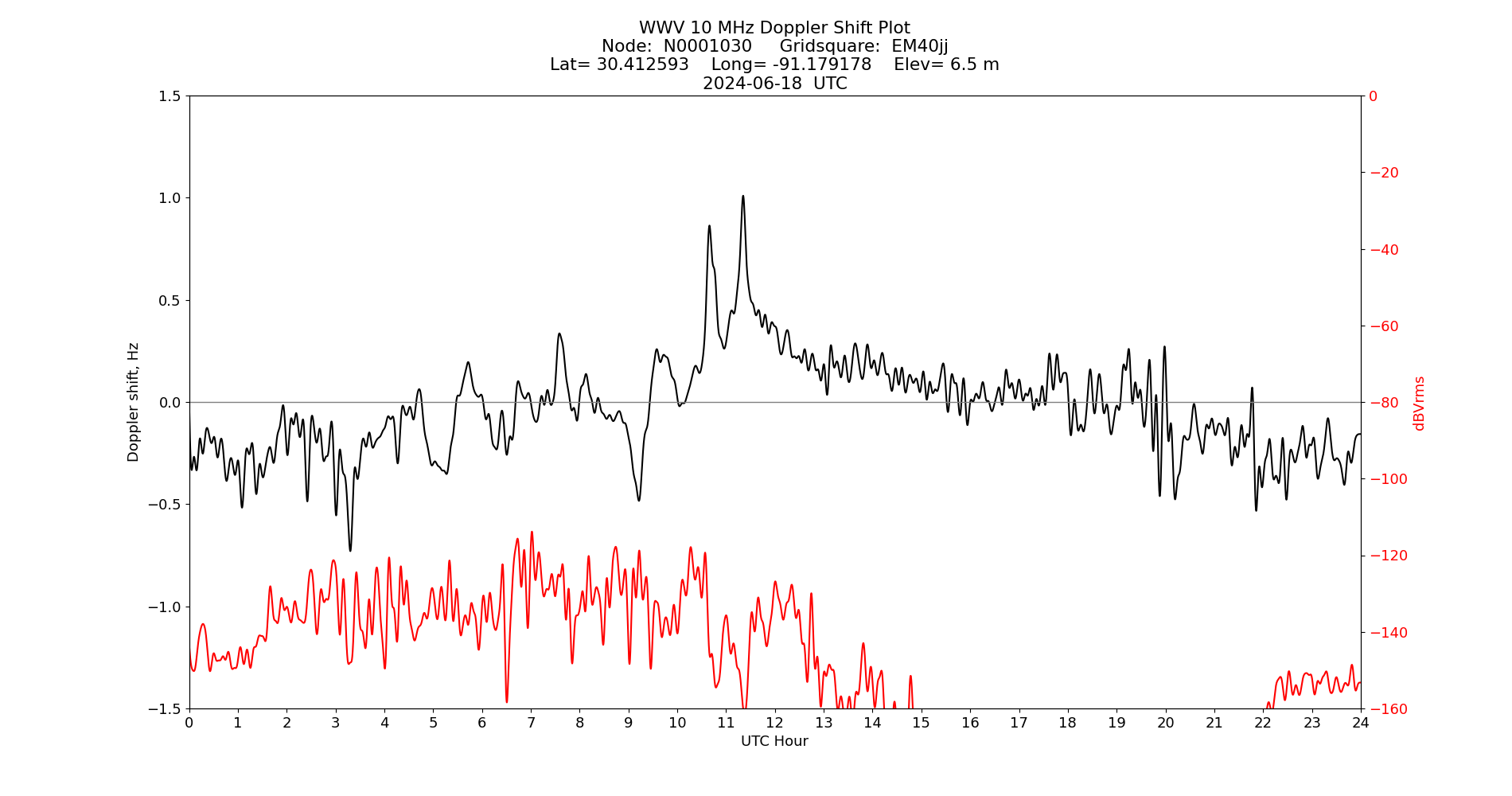 Graph for Observation Unavailable