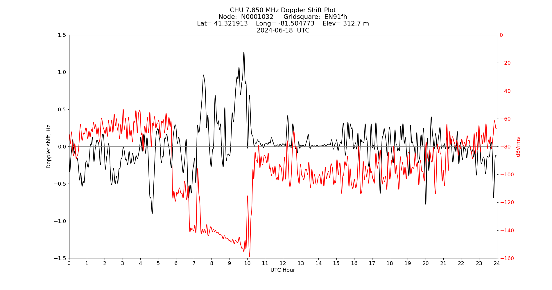 Graph for Observation Unavailable