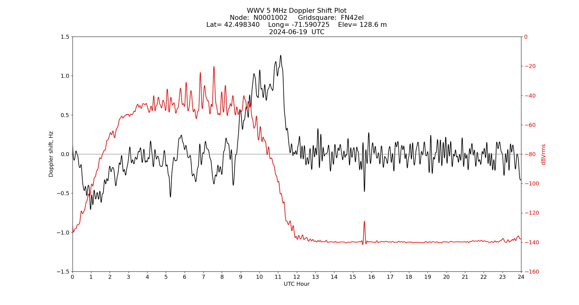 Graph for Observation Unavailable