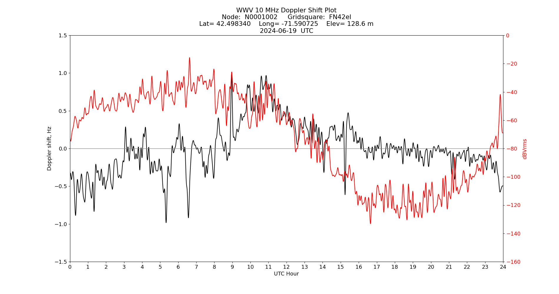 Graph for Observation Unavailable