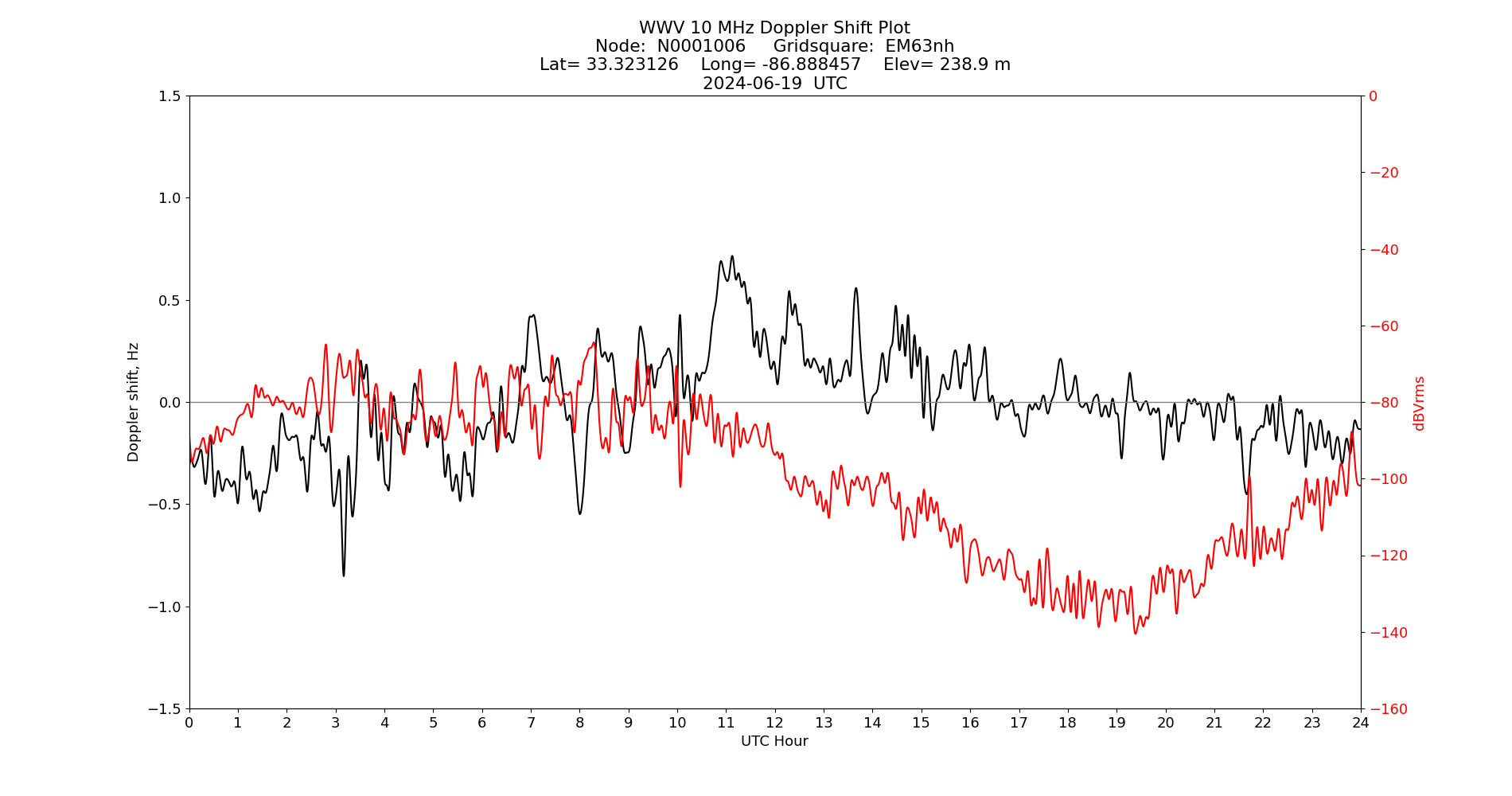 Graph for Observation Unavailable