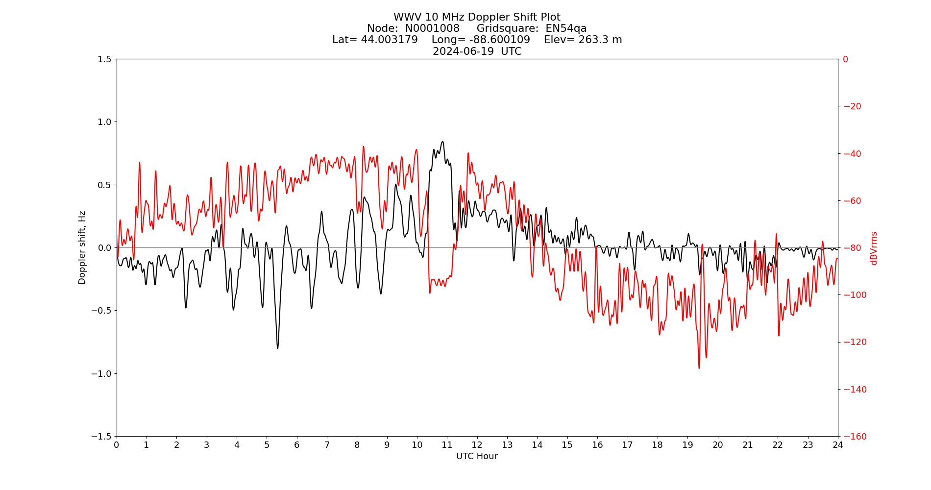Graph for Observation Unavailable