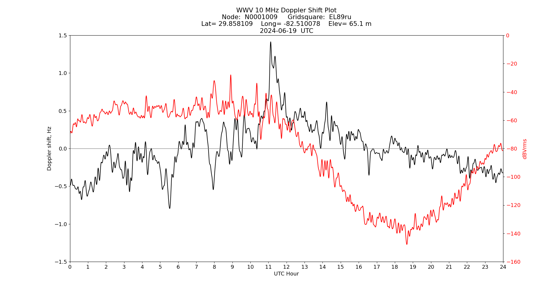 Graph for Observation Unavailable