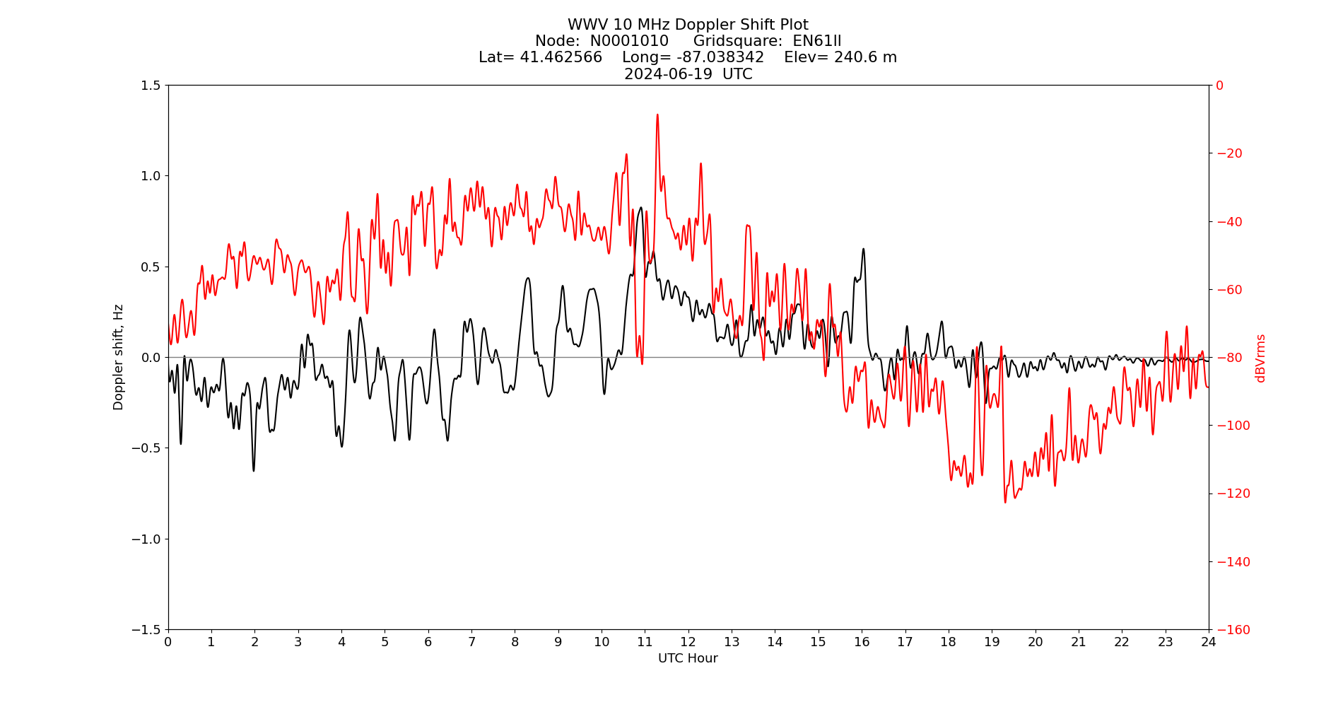 Graph for Observation Unavailable