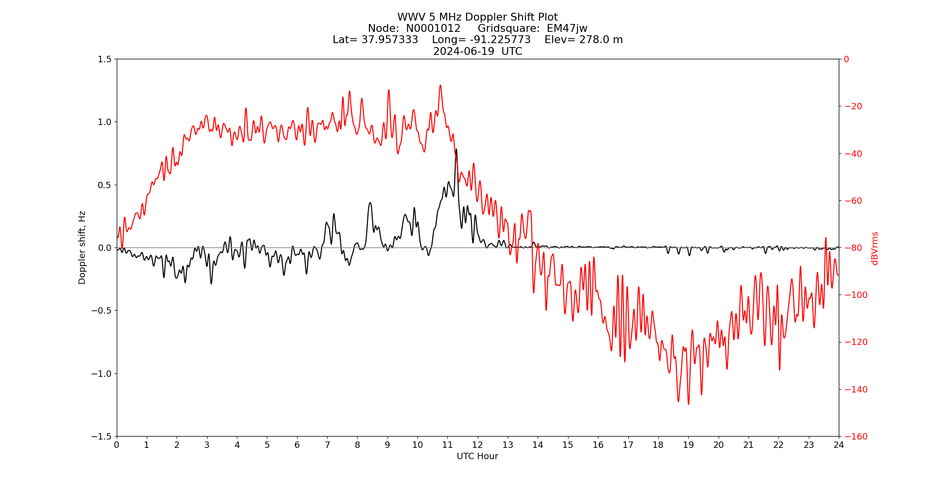 Graph for Observation Unavailable