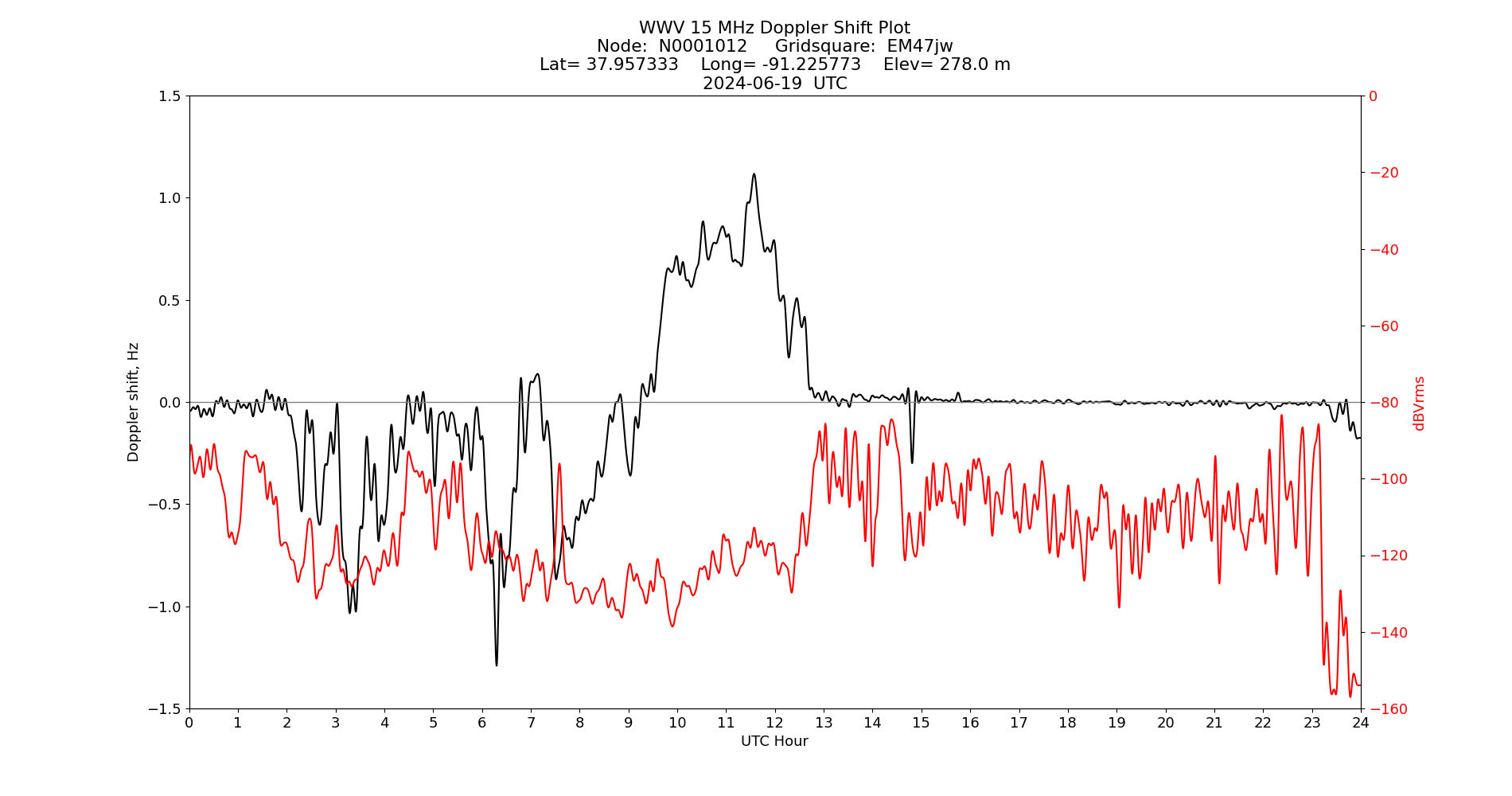 Graph for Observation Unavailable