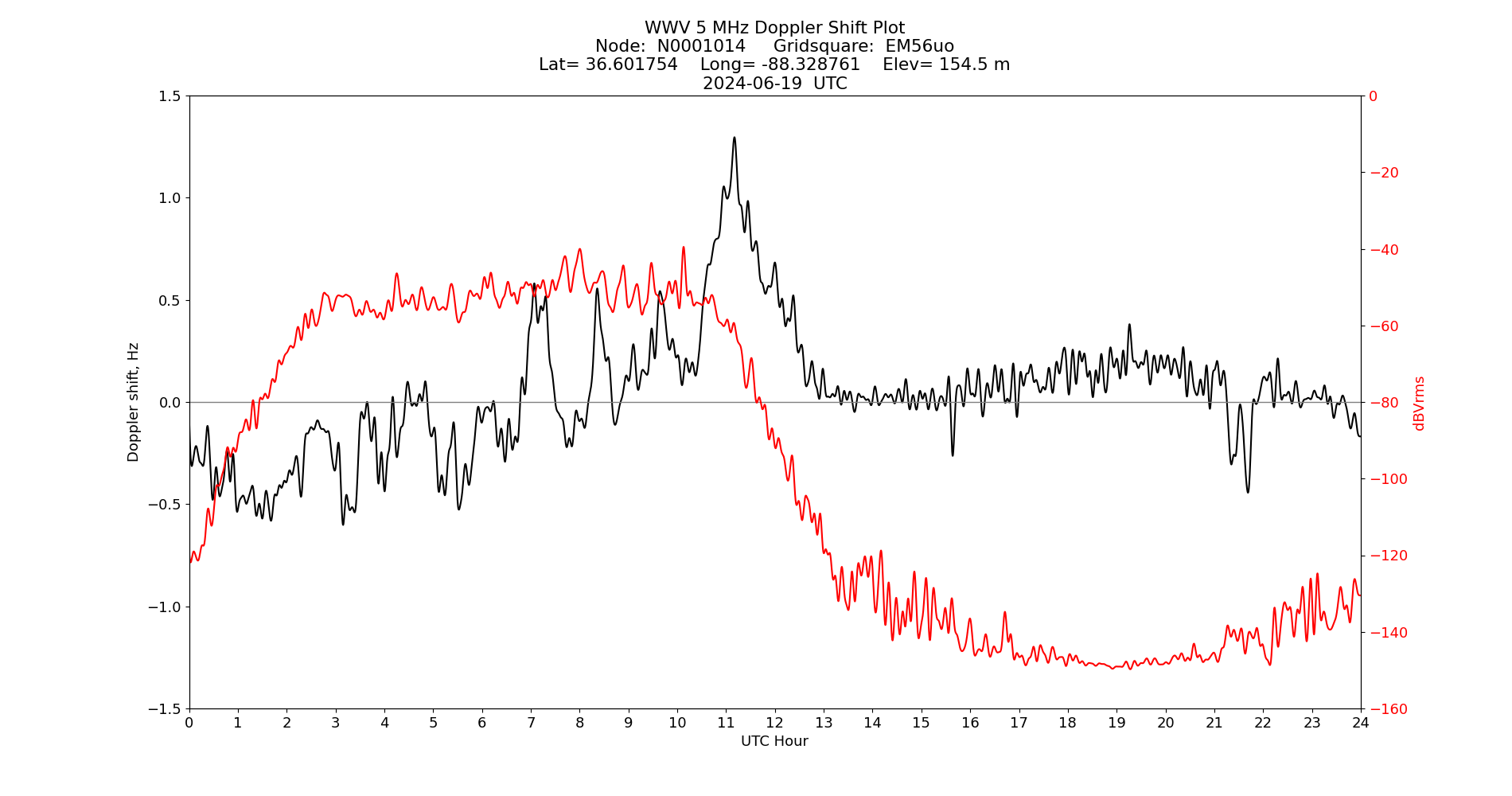 Graph for Observation Unavailable