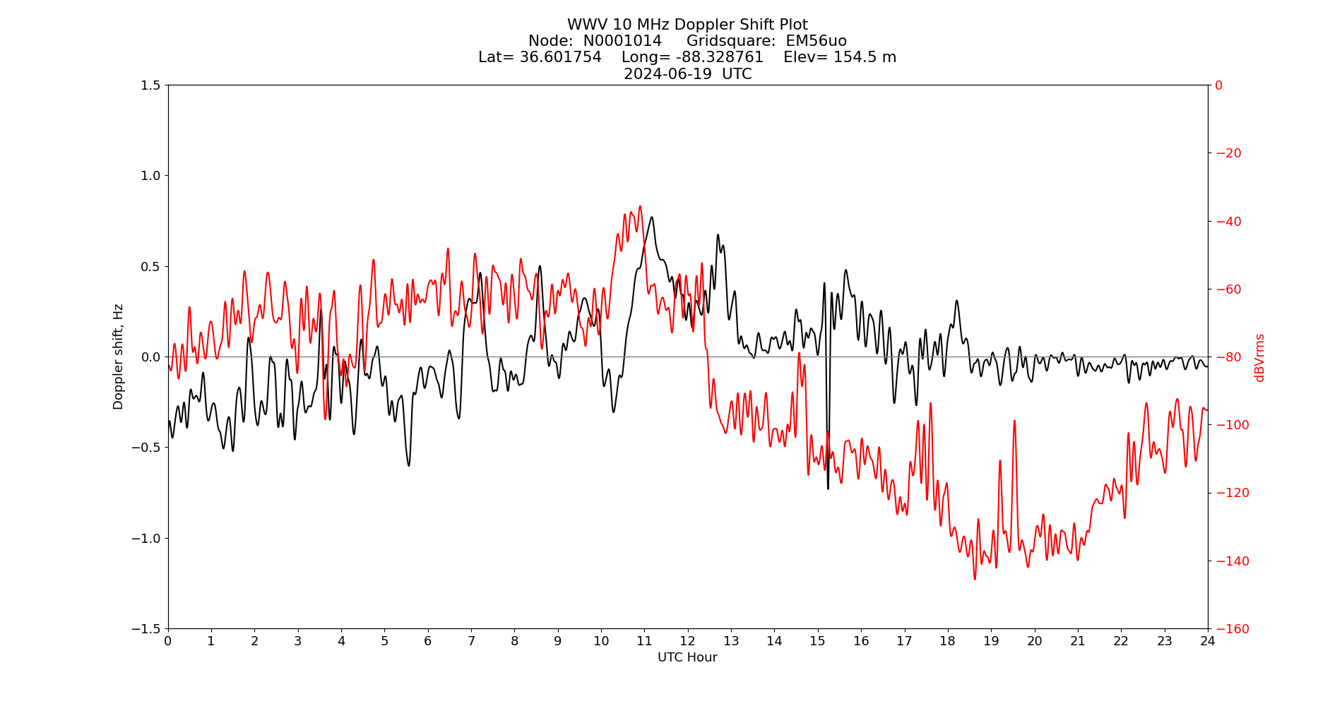 Graph for Observation Unavailable