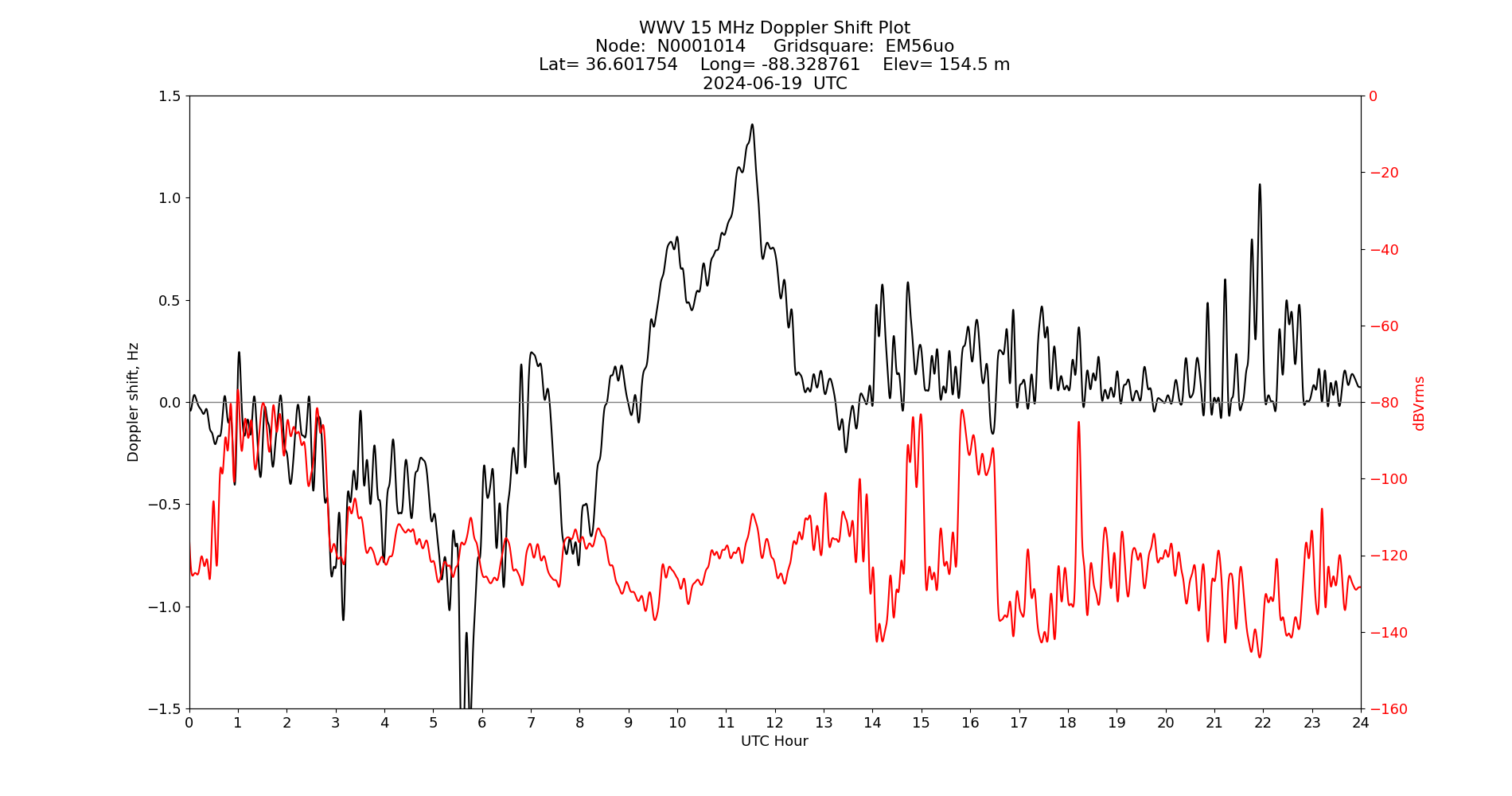 Graph for Observation Unavailable