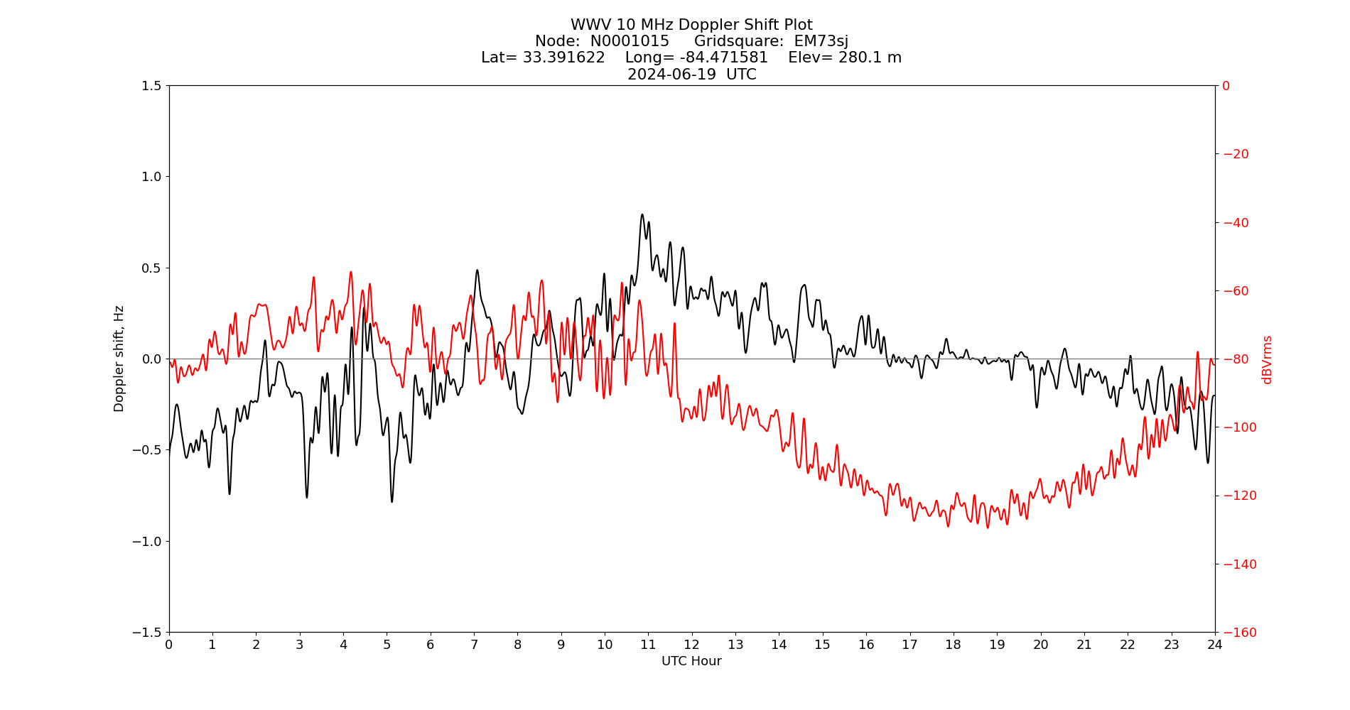 Graph for Observation Unavailable