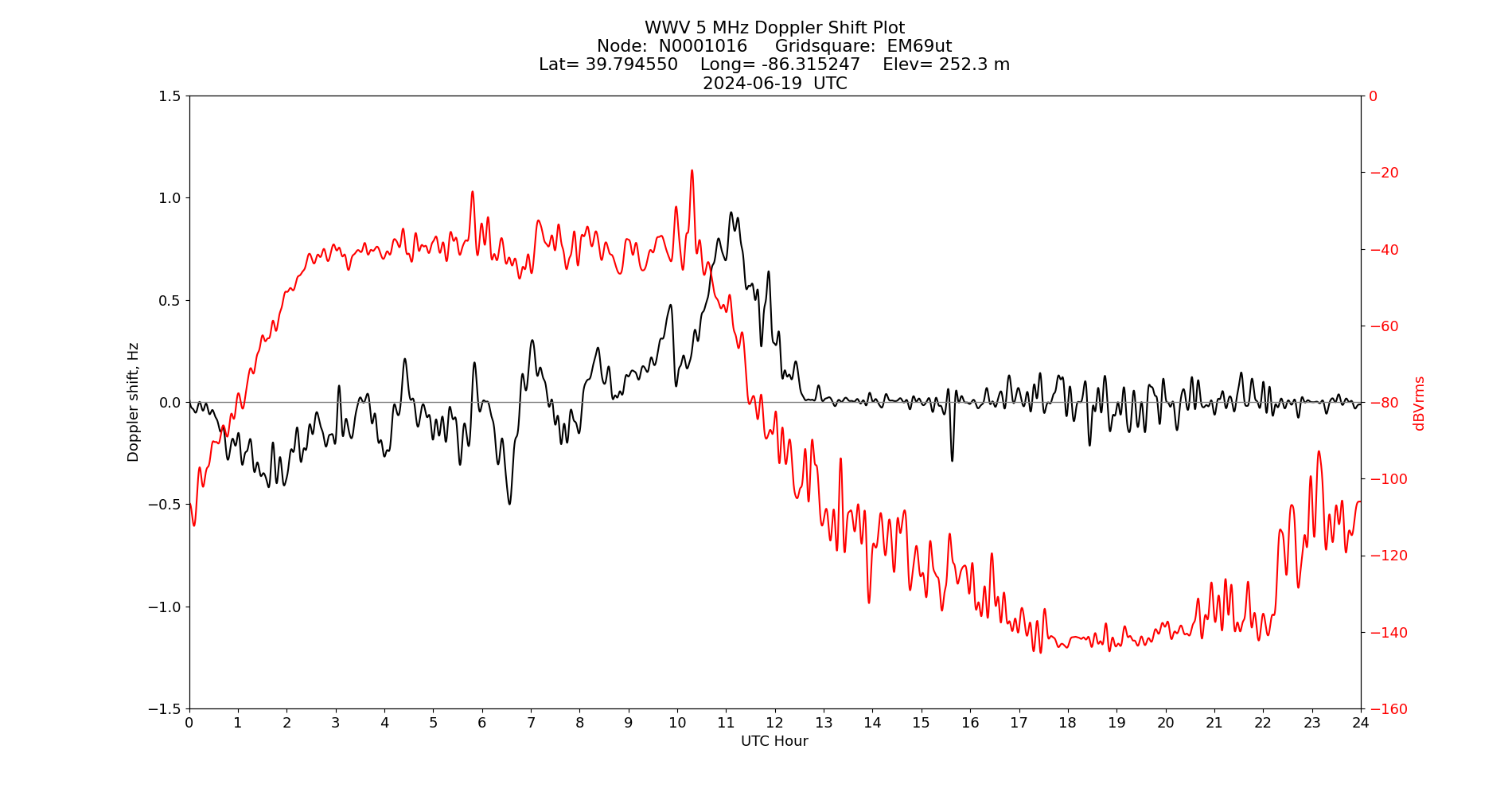 Graph for Observation Unavailable