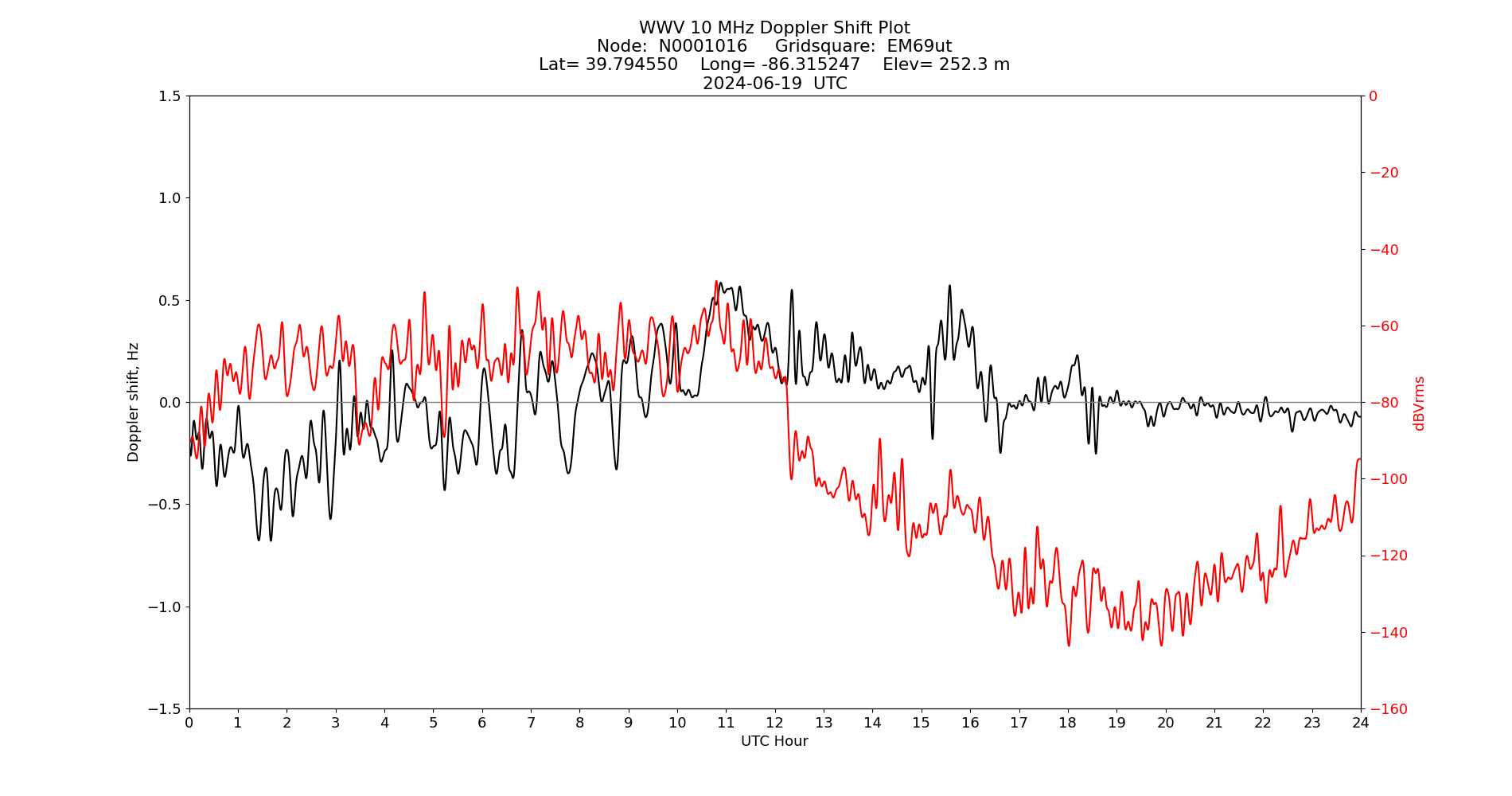 Graph for Observation Unavailable