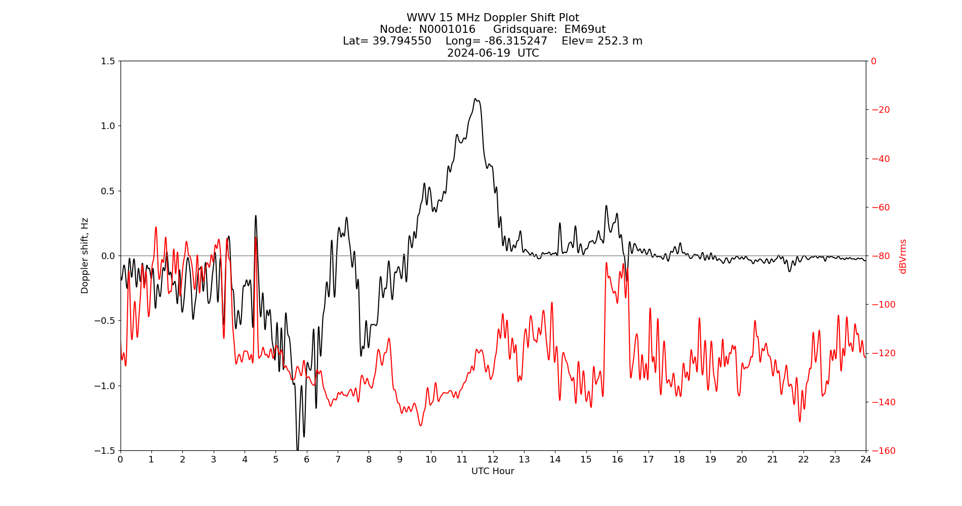 Graph for Observation Unavailable