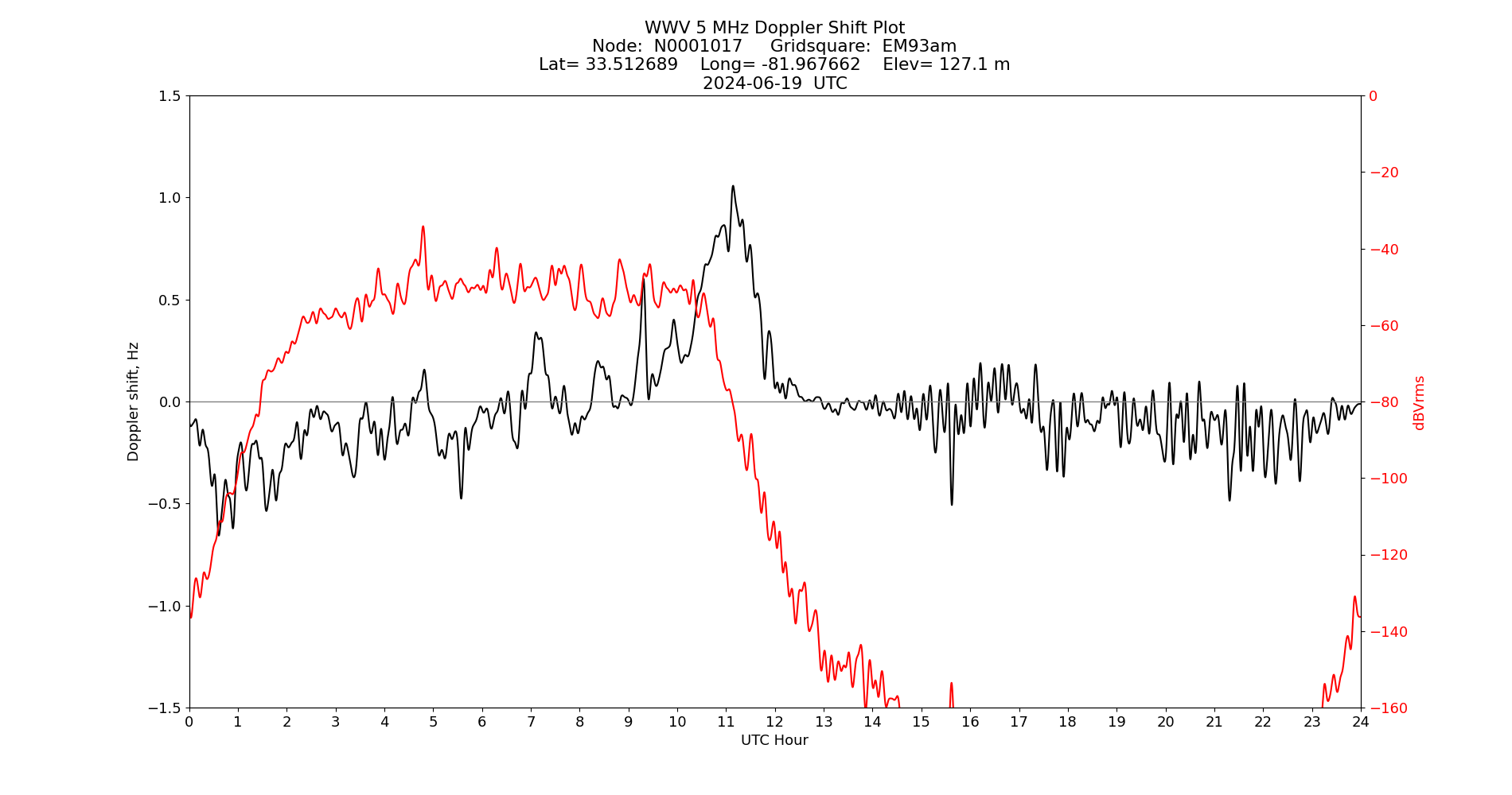 Graph for Observation Unavailable
