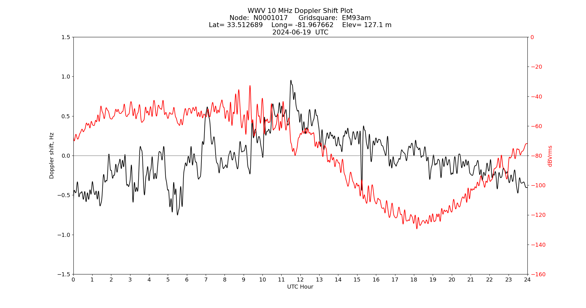 Graph for Observation Unavailable