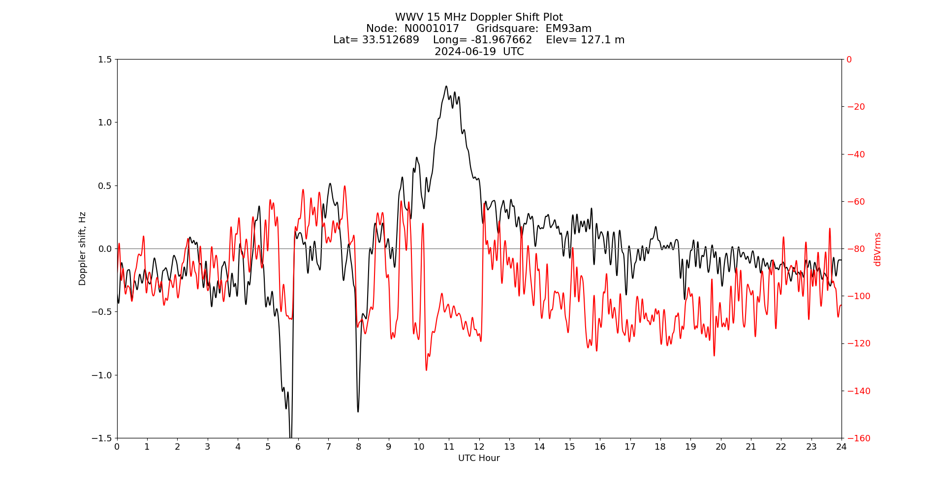Graph for Observation Unavailable