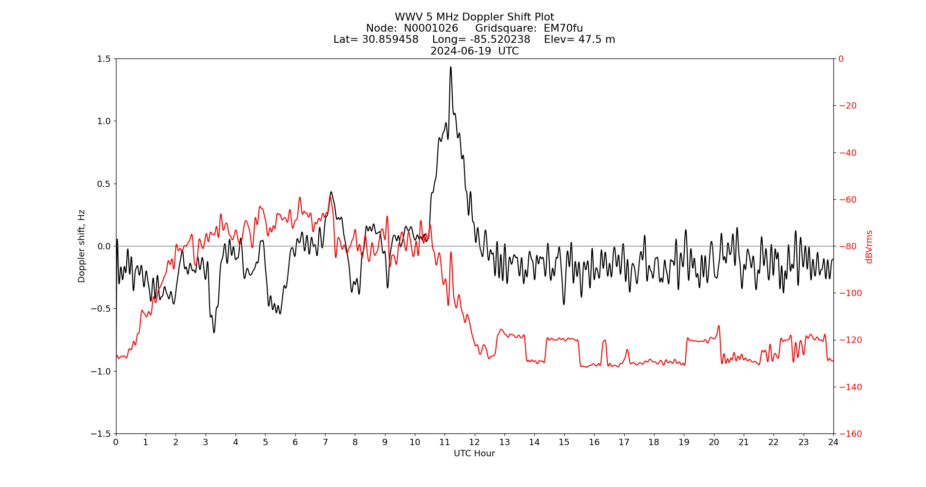 Graph for Observation Unavailable