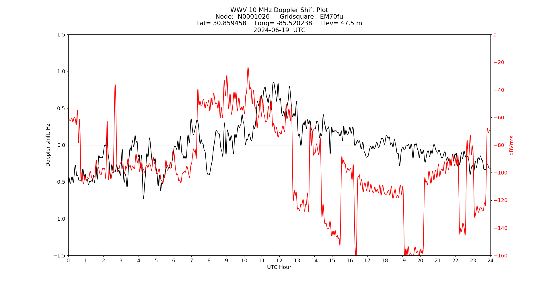 Graph for Observation Unavailable