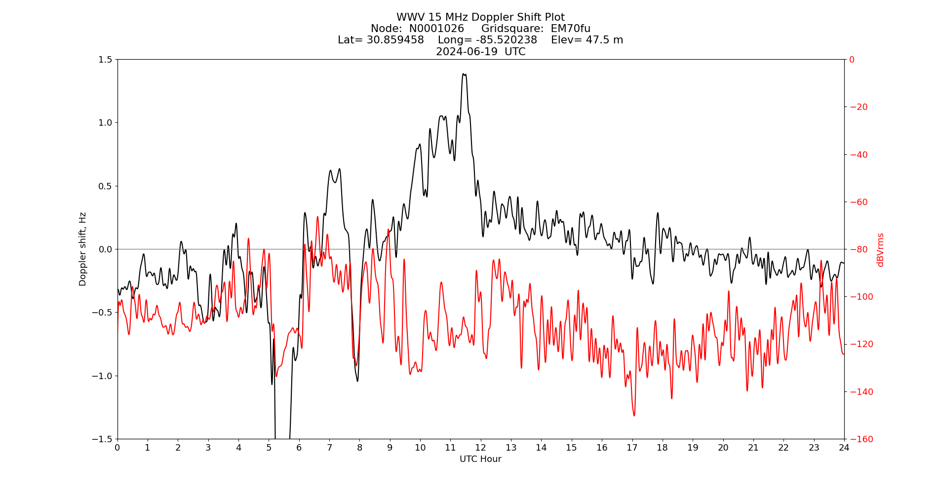 Graph for Observation Unavailable