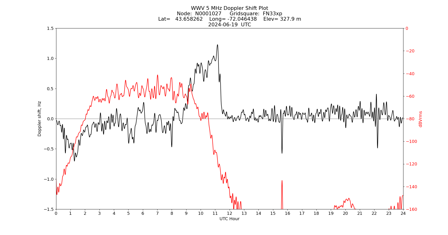 Graph for Observation Unavailable