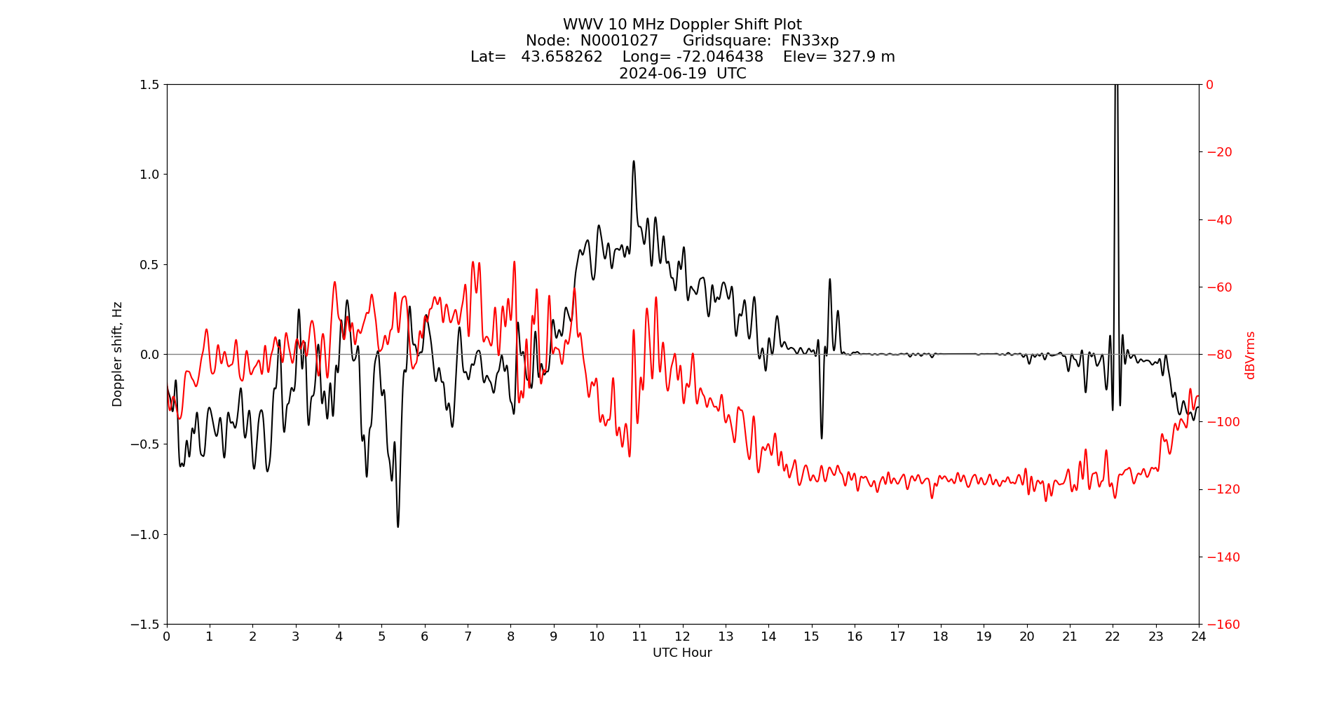 Graph for Observation Unavailable