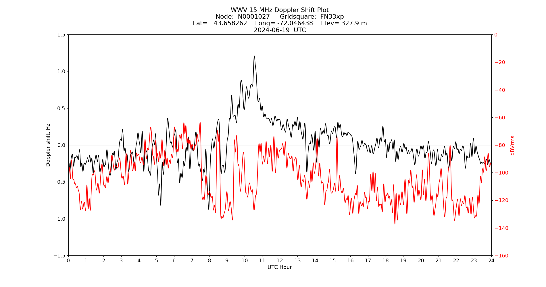 Graph for Observation Unavailable
