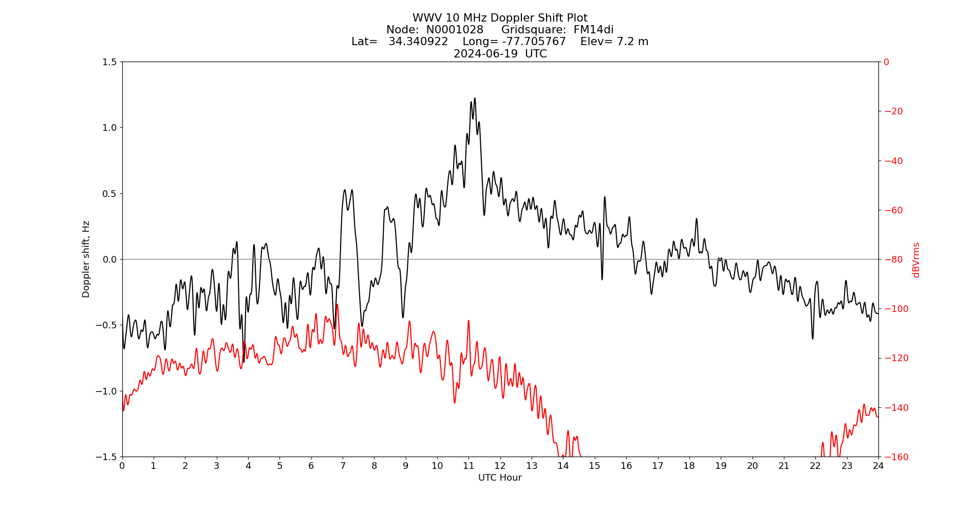 Graph for Observation Unavailable