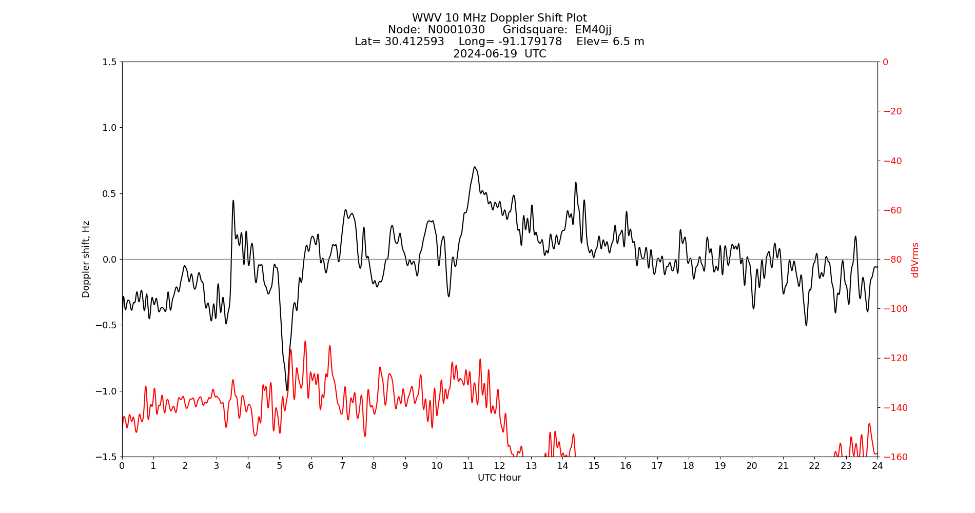 Graph for Observation Unavailable