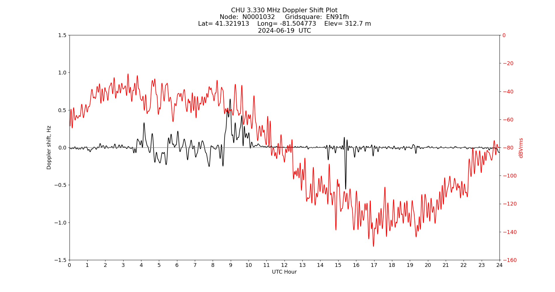 Graph for Observation Unavailable
