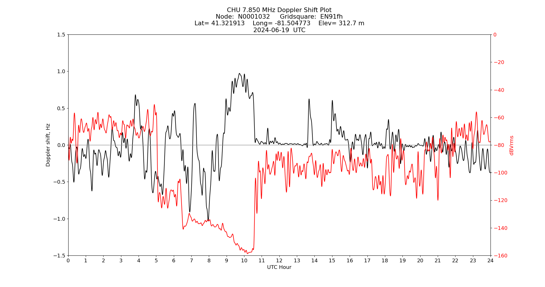 Graph for Observation Unavailable