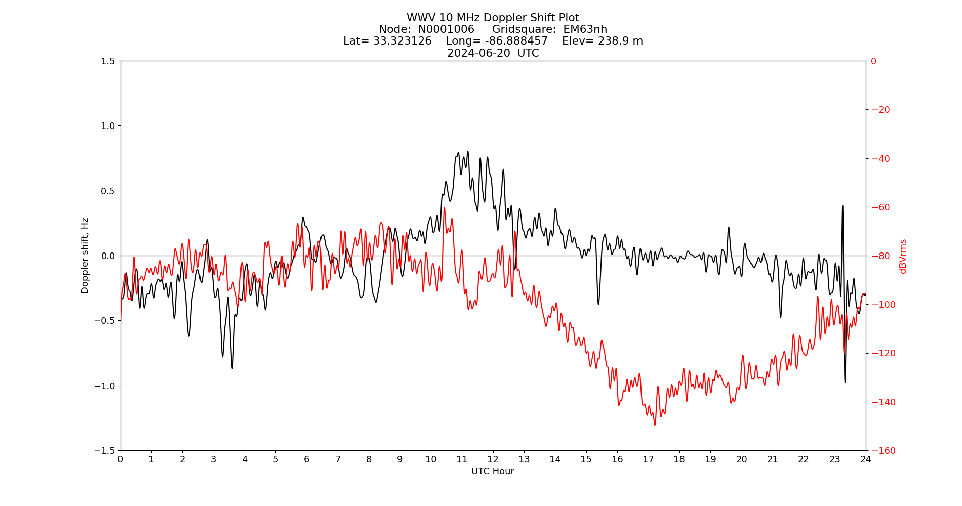 Graph for Observation Unavailable