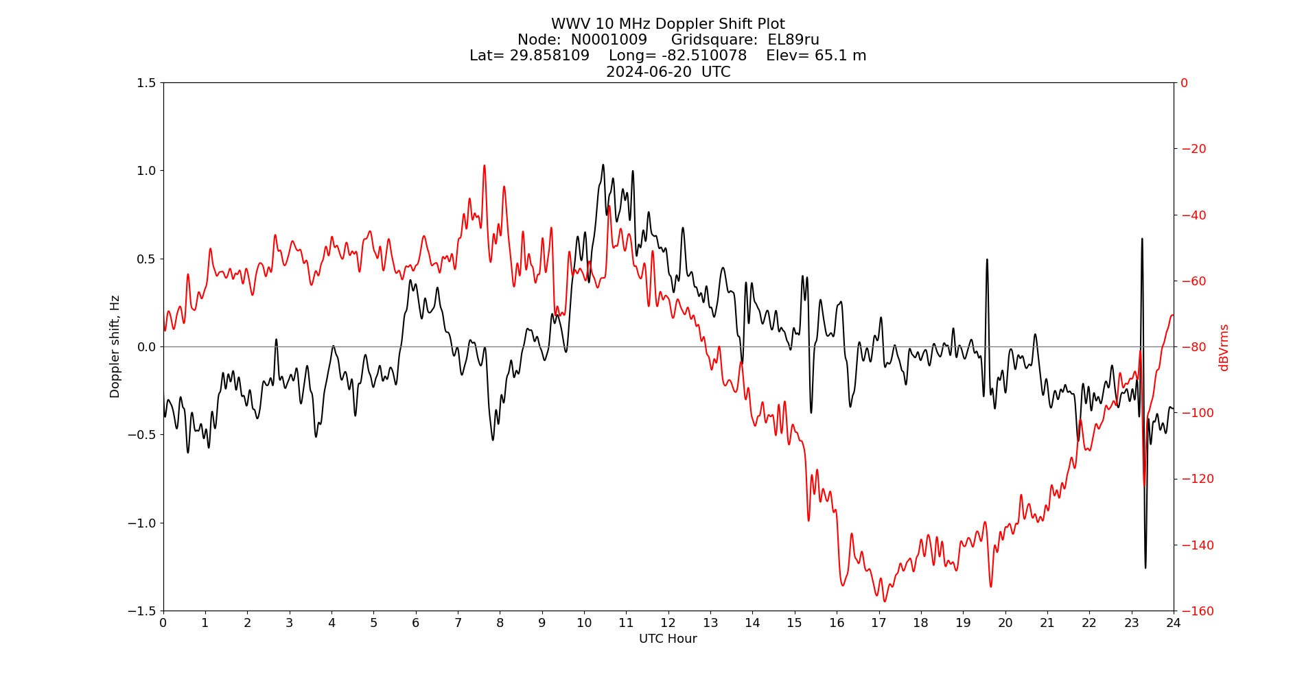 Graph for Observation Unavailable