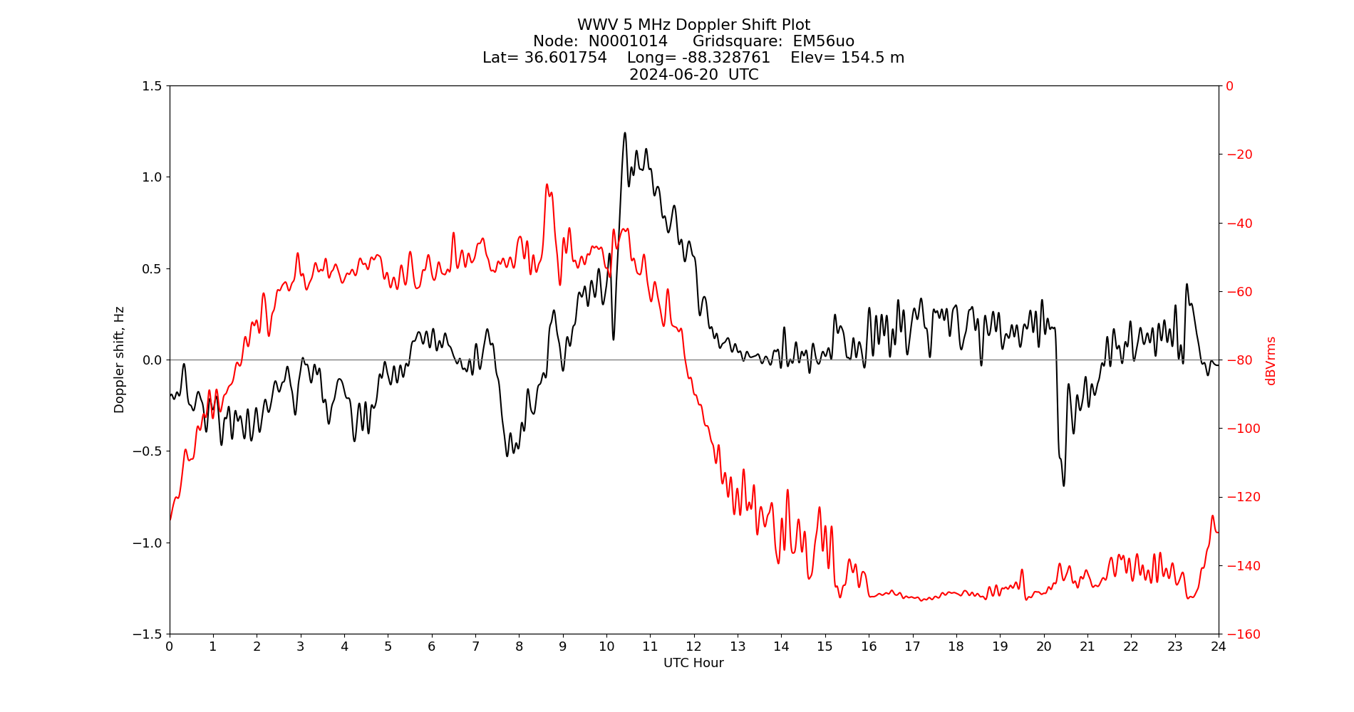 Graph for Observation Unavailable