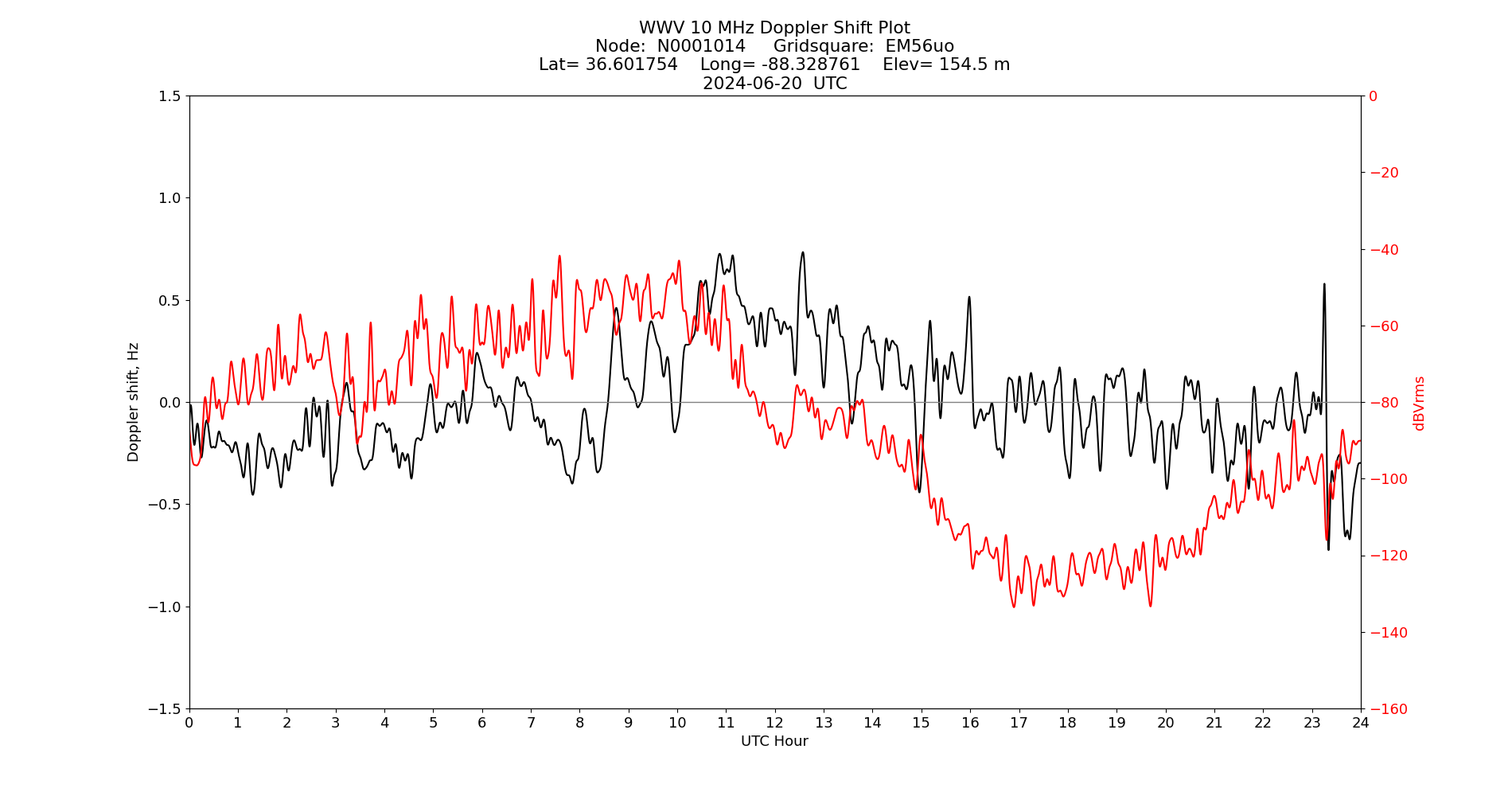 Graph for Observation Unavailable