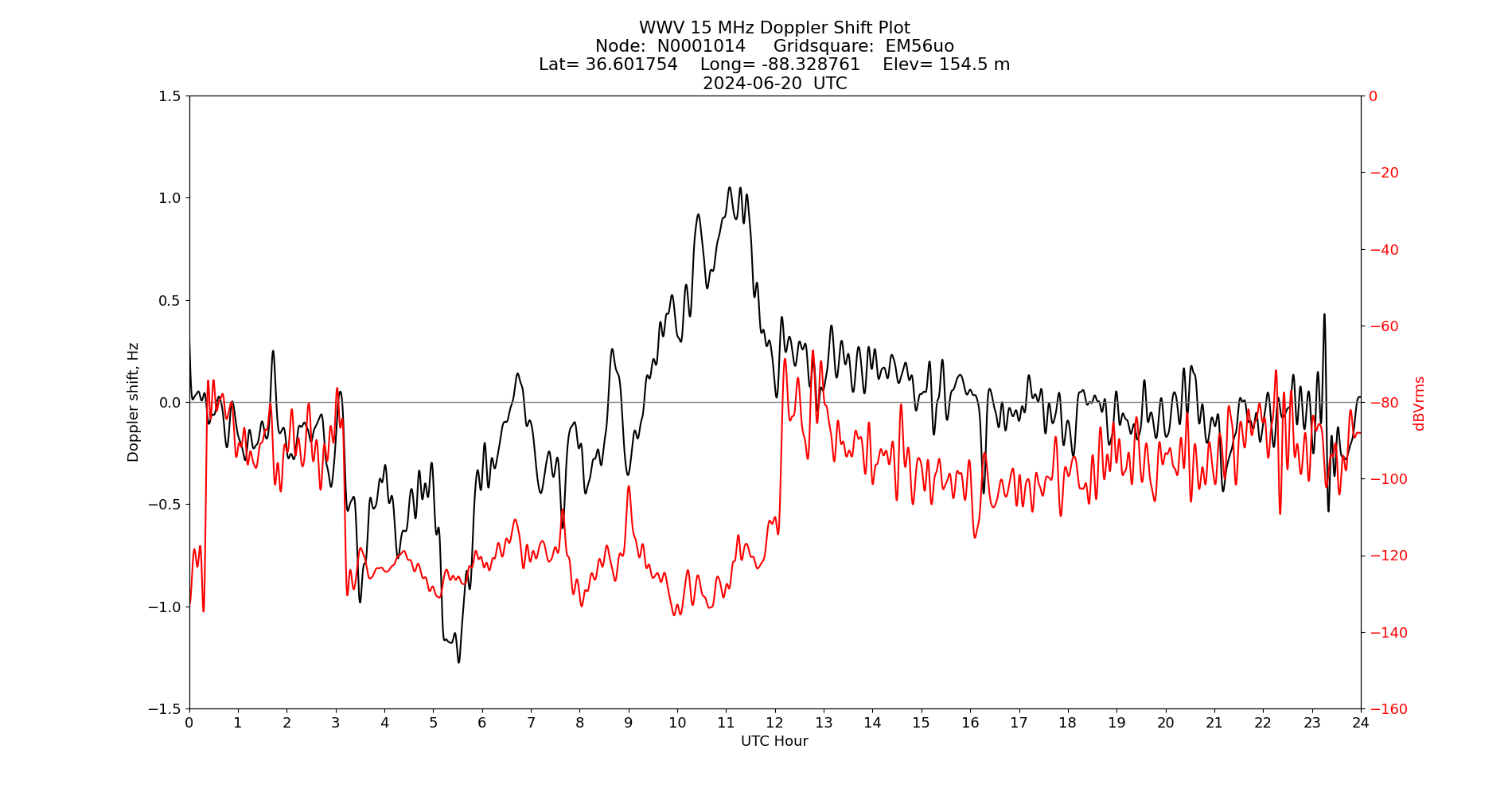 Graph for Observation Unavailable