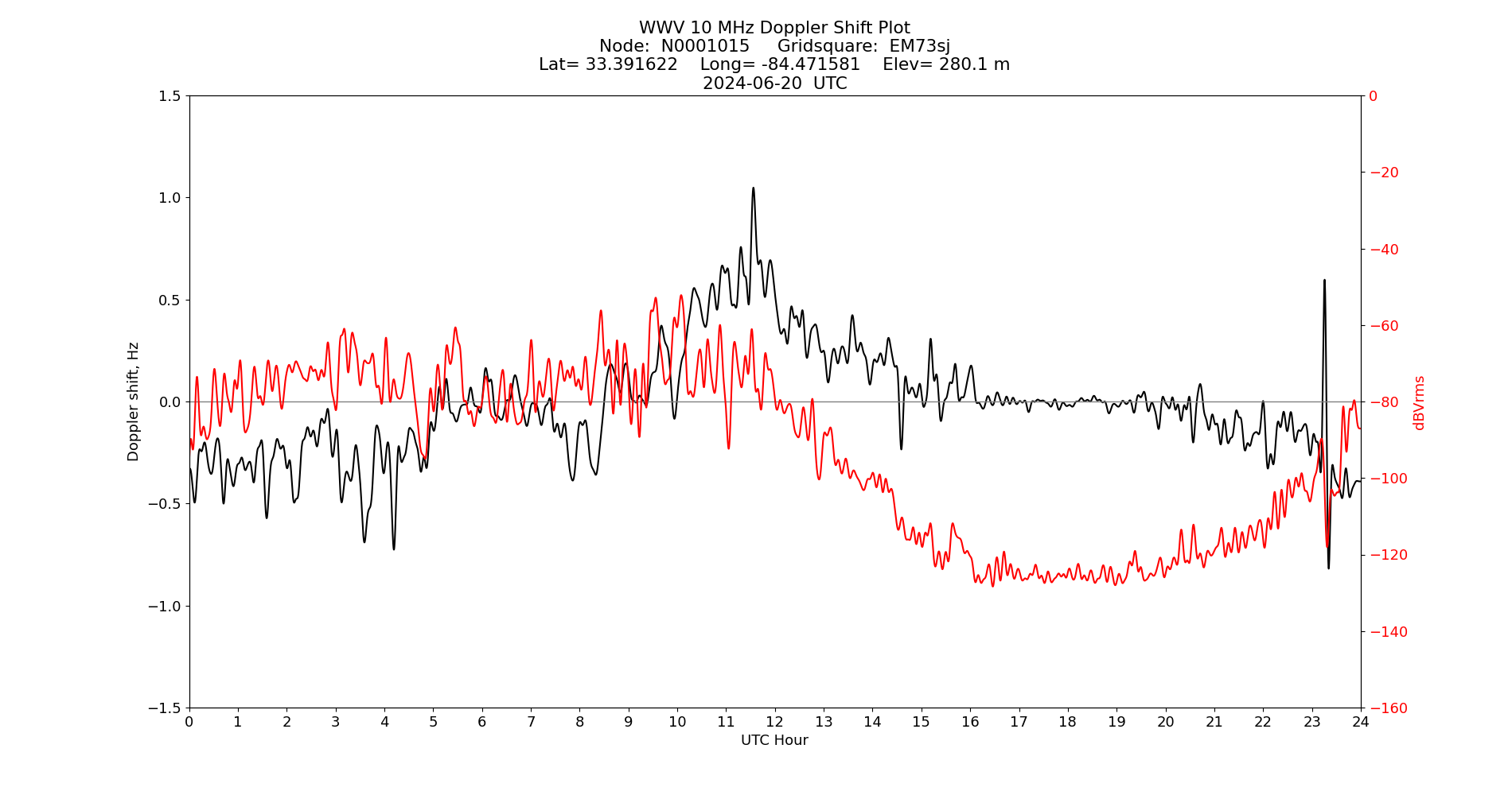 Graph for Observation Unavailable