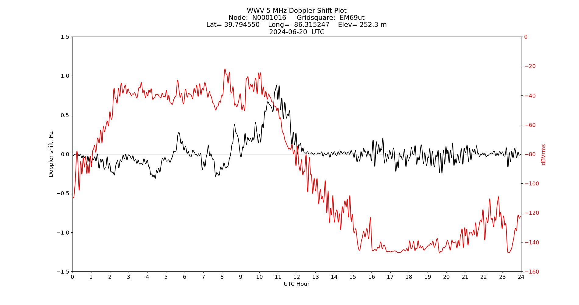 Graph for Observation Unavailable