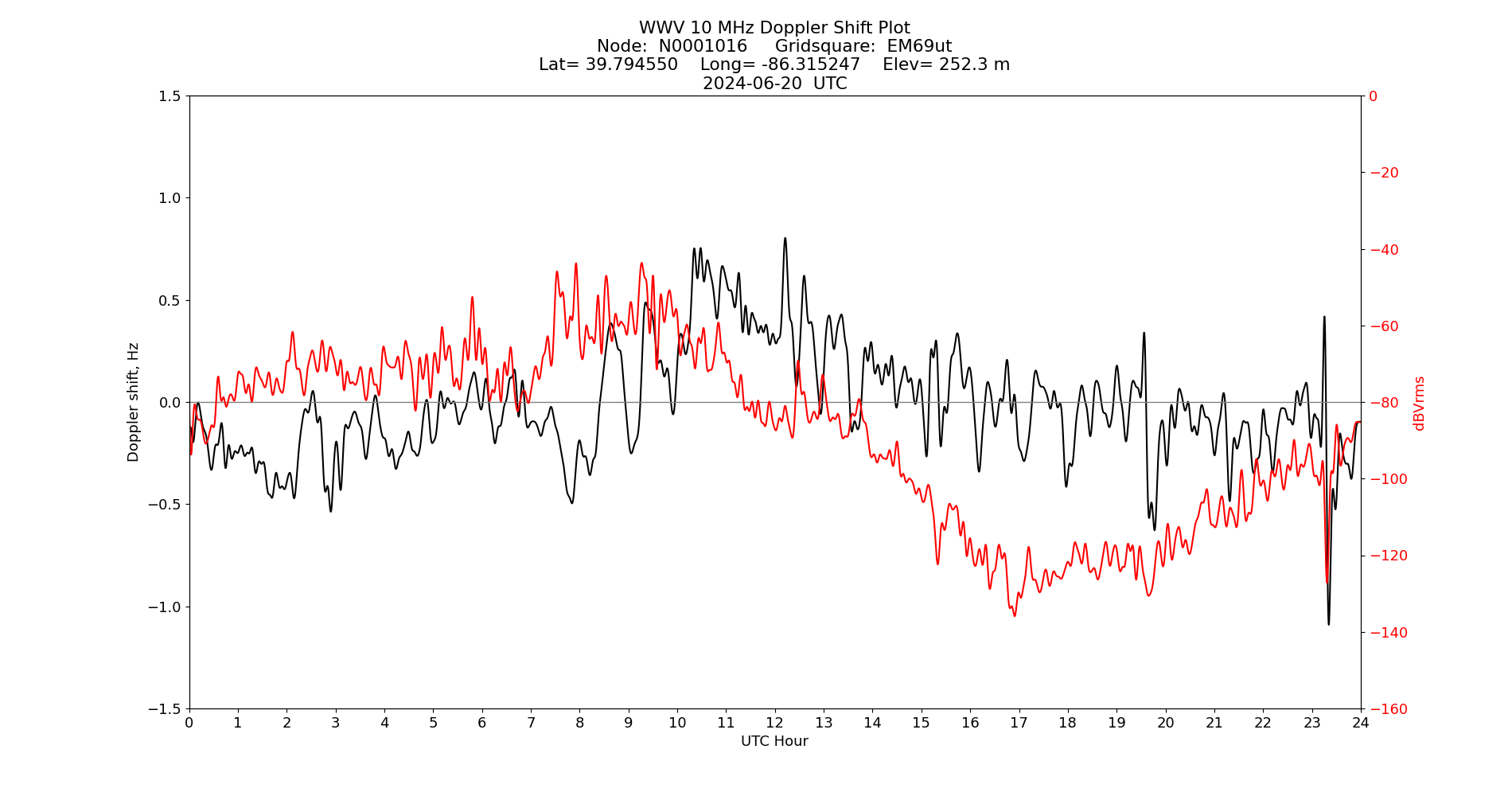 Graph for Observation Unavailable