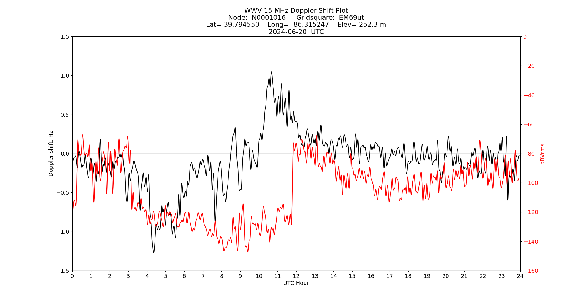 Graph for Observation Unavailable
