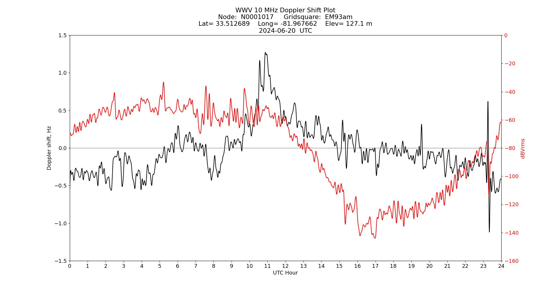 Graph for Observation Unavailable